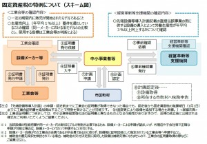 固定資産の特例についての認定フロー図