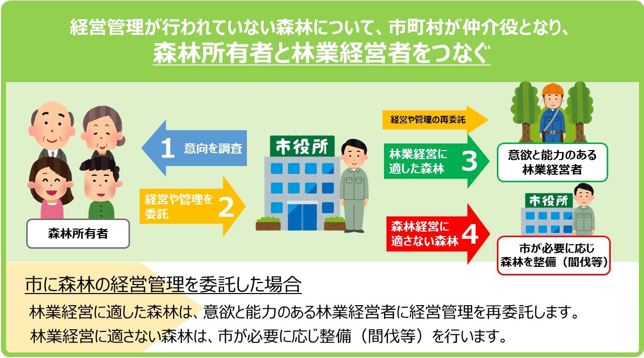 森林経営管理制度