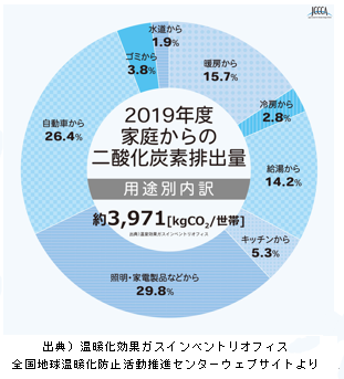 家庭からの二酸化炭素排出量(2019年度)