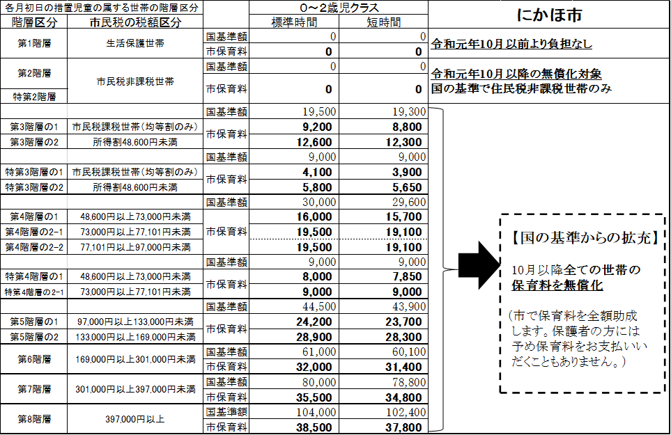 0~2歳児クラス保育料と助成内容を示した表
