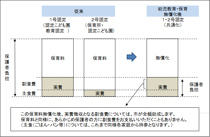 3~5歳児クラスの副食費の扱いと助成内容を示した説明図