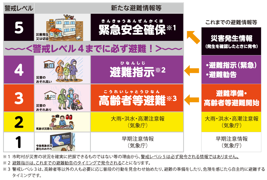 避難情報の名称変更についての説明図 詳細は以下