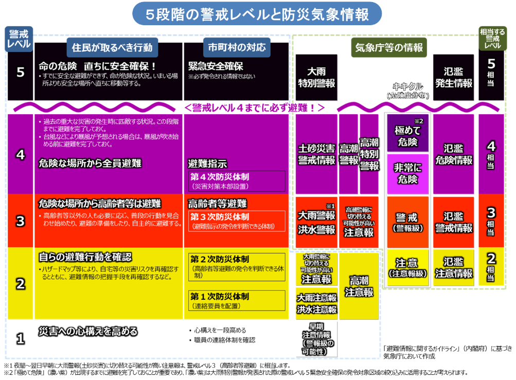 防災気象情報と警戒レベルの対応