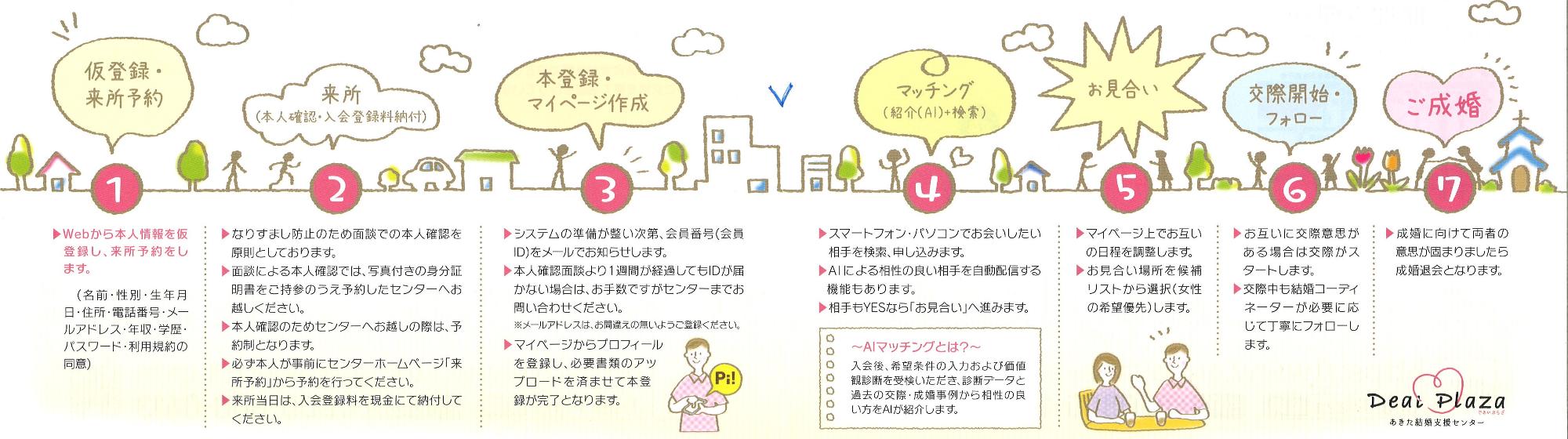 入会のながれ