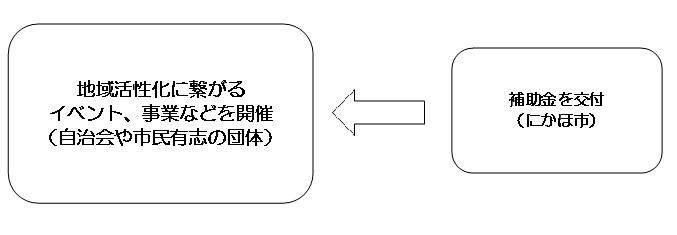 補助金交付の流れ