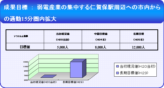 地方道路交付金事業整備方針の成果目標に関する項目 詳細は以下。成果目標 当初目標値（平成20年度当初）5千人、中期目標値（平成24年度末）8千人、最終目標（平成29年度末）1万2千人。