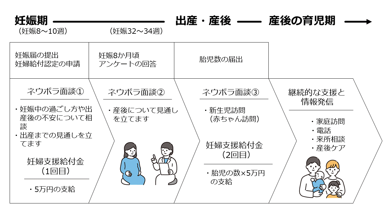 妊婦のための支援給付イメージ