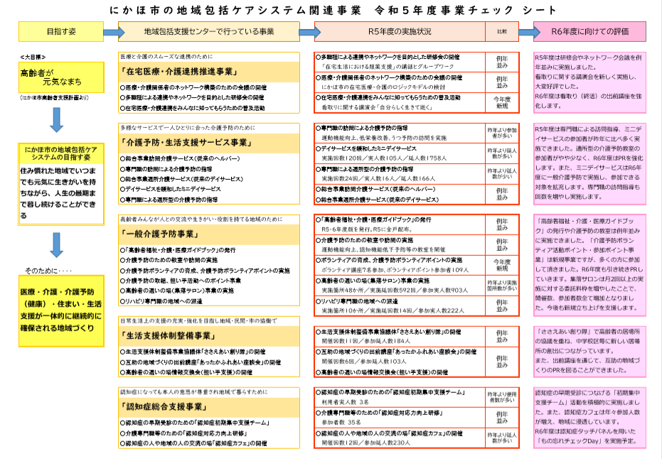 にかほ市の地域包括ケアシステム関連事業