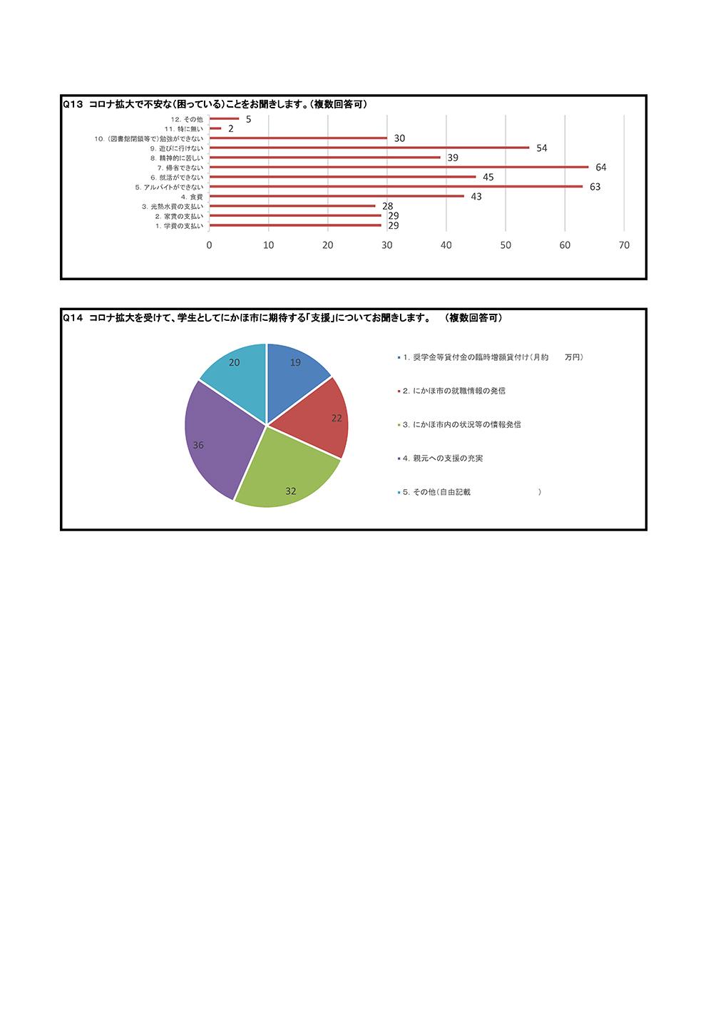 コロナ拡大の不安と期待する支援を円と棒で表した学生アンケートの結果のグラフ