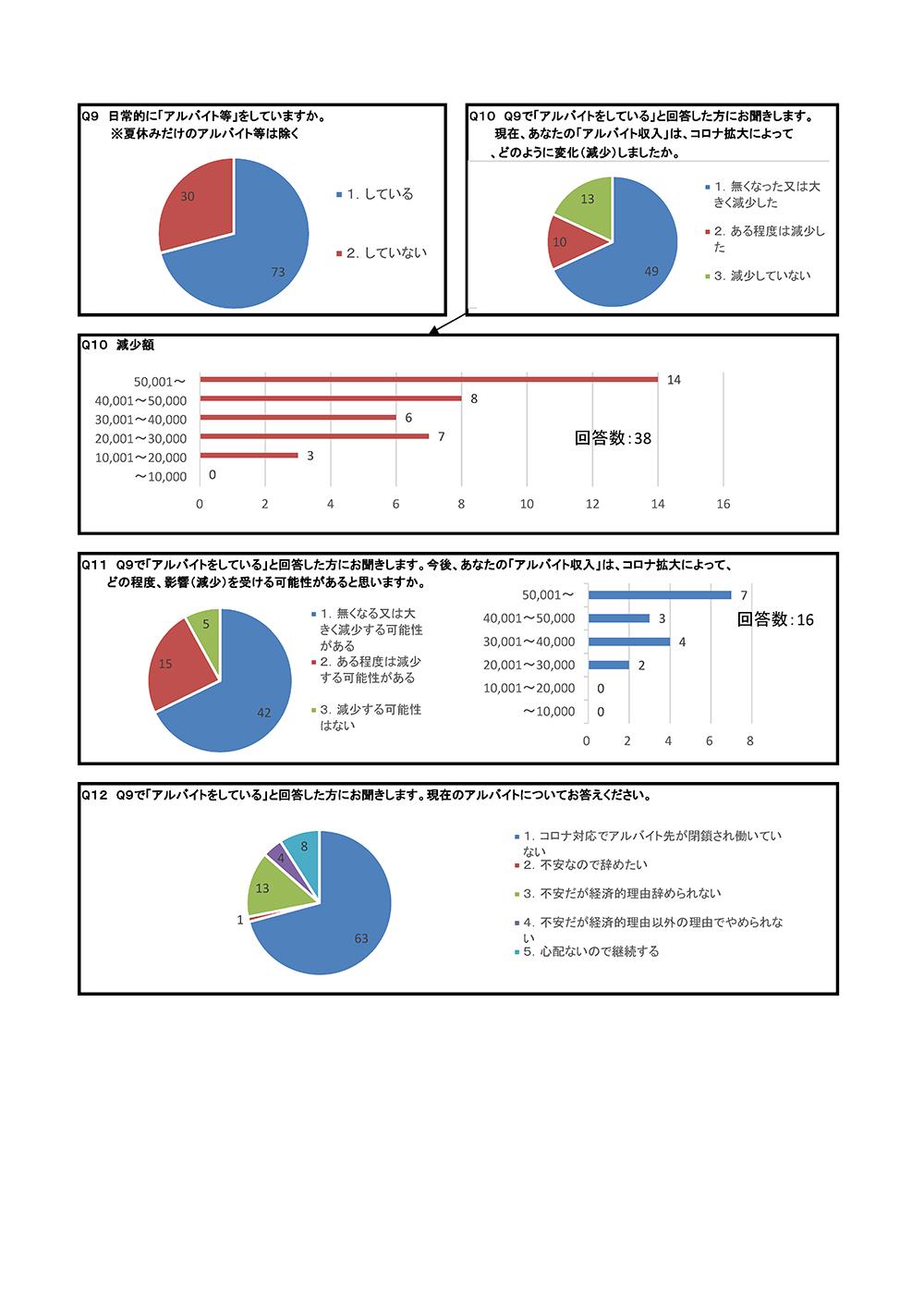 コロナによる学生のアルバイトへの影響についてのアンケート結果を円と棒で表したグラフ