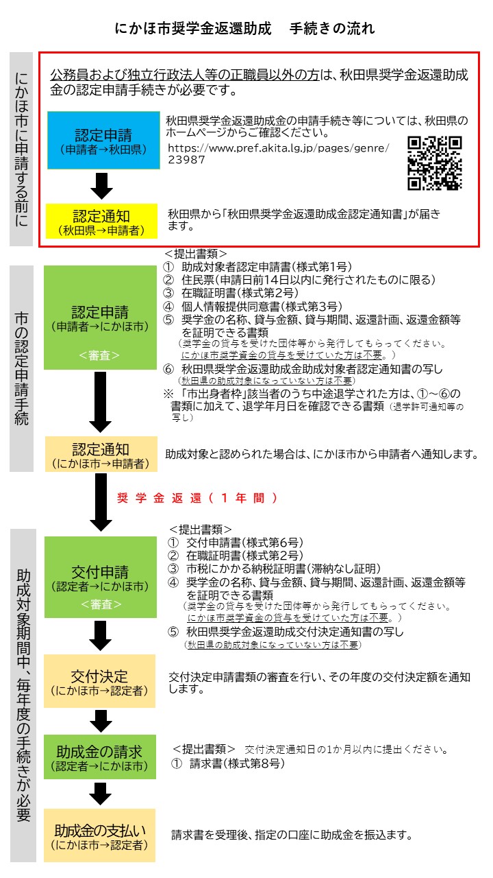 手続きの流れ