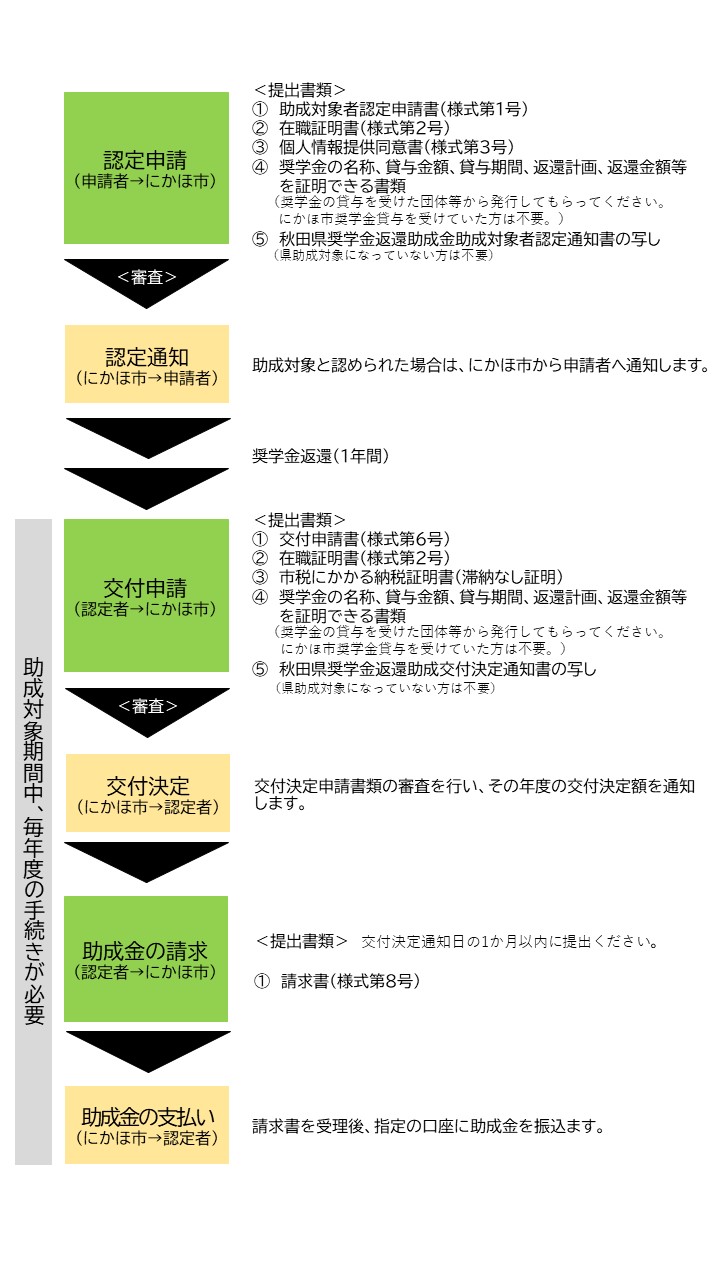 手続きの流れ