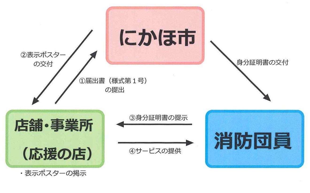 にかほ市と消防団員および店舗事業所の三角形式説明図