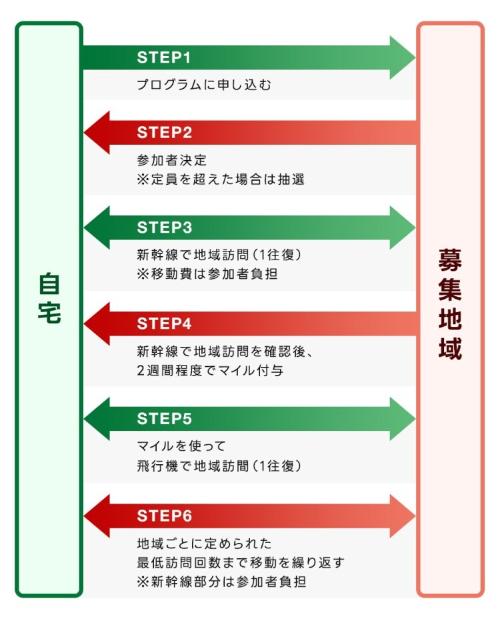 JALふるさとむすび体験プログラム流れ