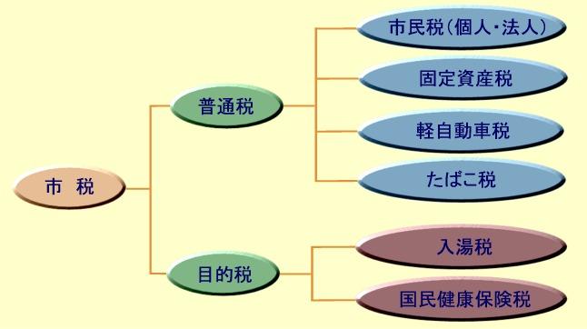 市税の分類図 詳細は以下