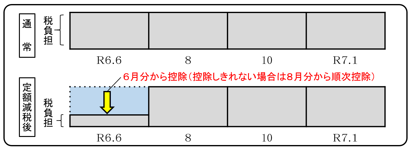 定額減税普通徴収