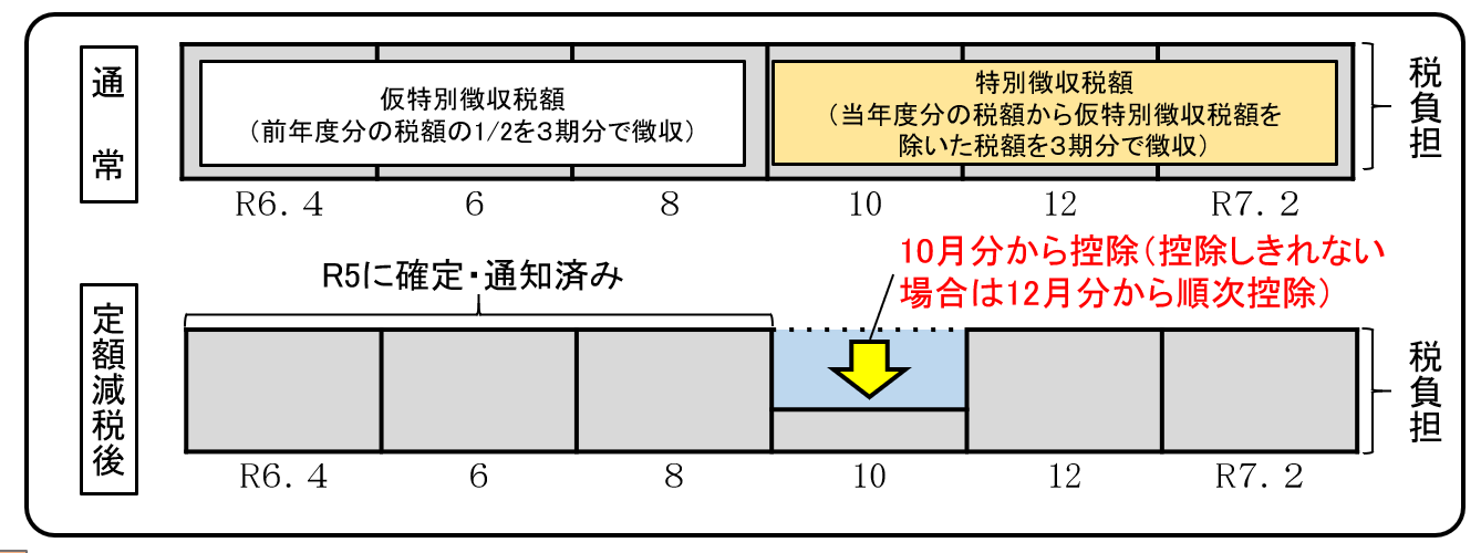 定額減税年金特徴