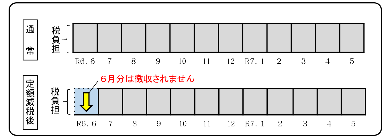 定額減税特別徴収