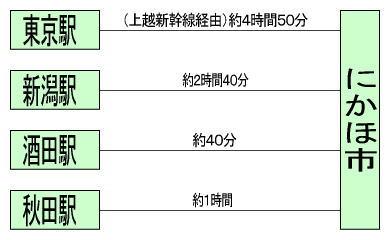 にかほ市への鉄道でのアクセス時間を表した図