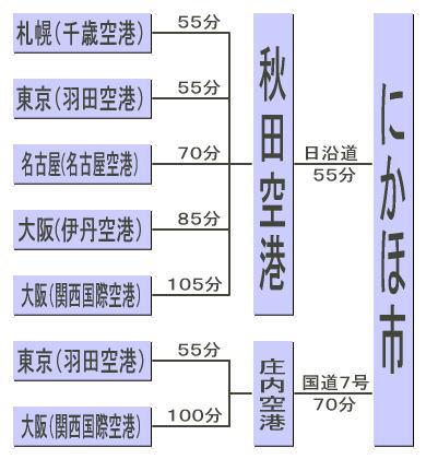 にかほ市への航空でのアクセス時間を表した図