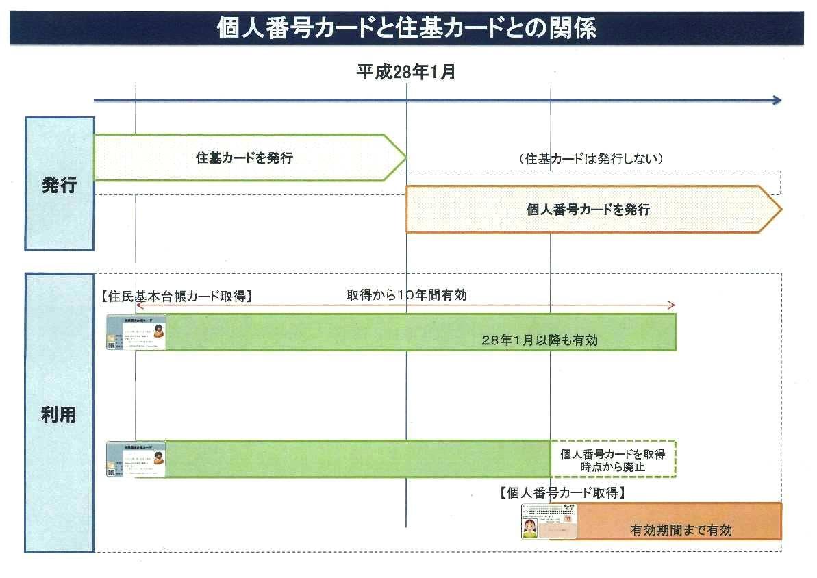 個人番号カードと住基カードの関係図