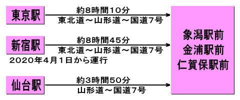 にかほ市への高速バスでのアクセス時間を表した図